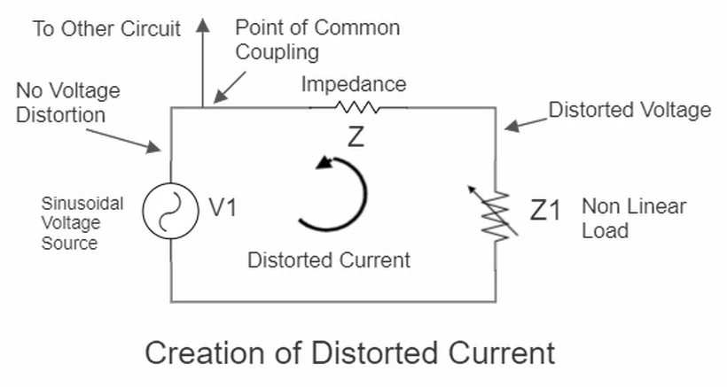 Creation of Distorted Current with PCC
