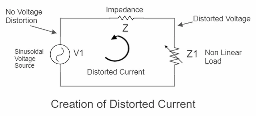 Creation of Distorted Current