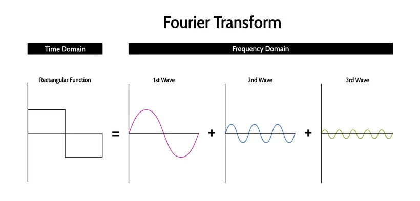 Fourier transform - Generator THD