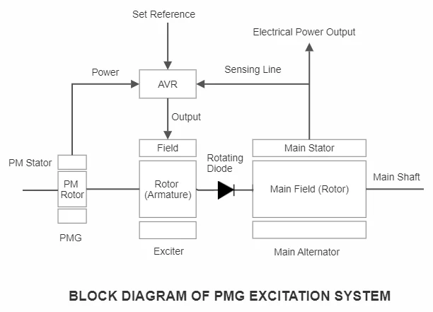 PMG Excitation System