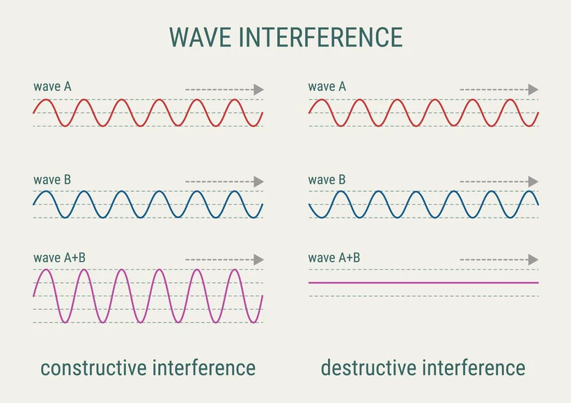 Wave Interference - Constructive & Destructive