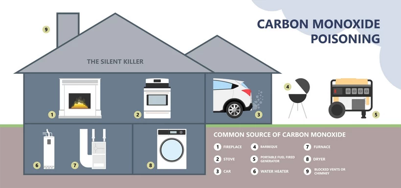 Sources of CO Gas at our homes
